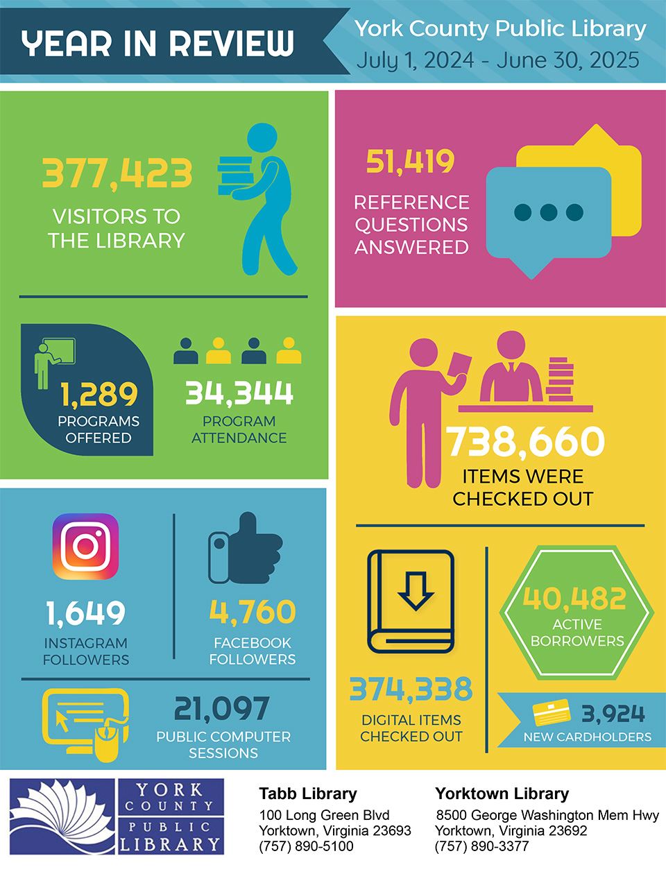York County Public Library Year in Review July 2024-June 2025